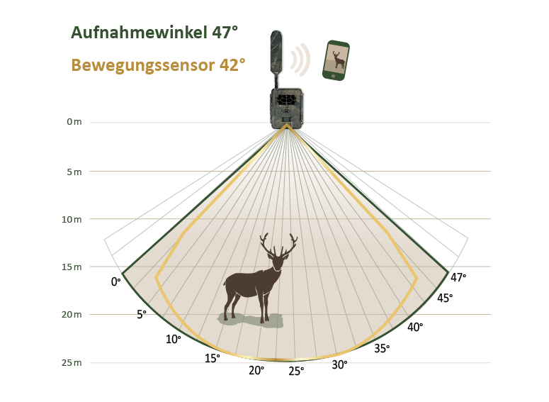 Aufnahmewinkel_SEISSIGER_Pro_Cam_LTE_SUPERSIM_Edition